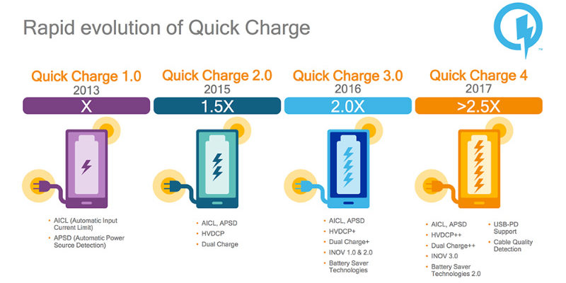 Quick Charge 4.0 Qualcomm Xiaomi Mi 8 carregamento