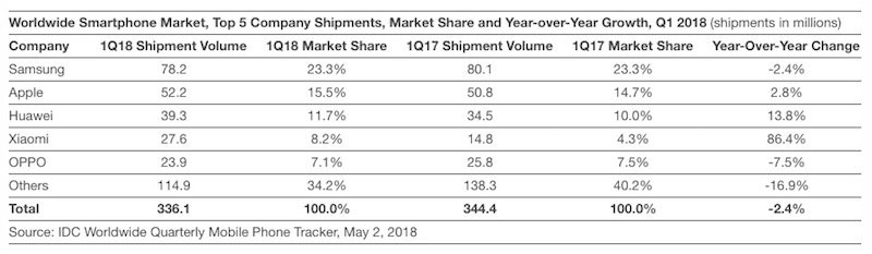Samsung Apple Xiaomi Huawei IDC