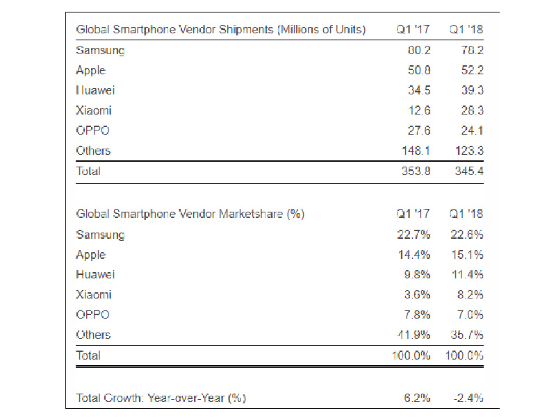 Xiaomi OPPO OnePlus Huawei Samsung Apple