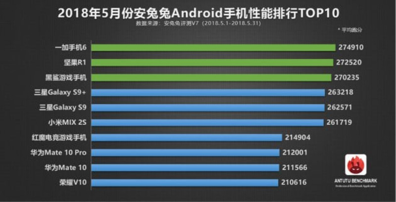 AnTuTu Google Android Oreo OxygenOS OnePlus 6