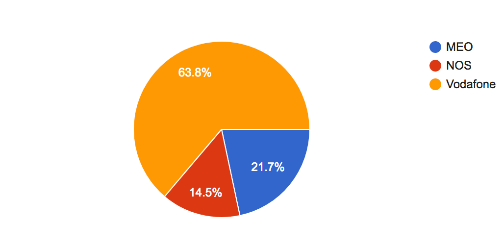 Meo Nos Ou Vodafone Vocês Escolheram A Melhor Operadora Móvel 4gnews 8132