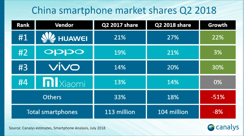 Huawei Xiaomi Android OPPO Vivo Canalys