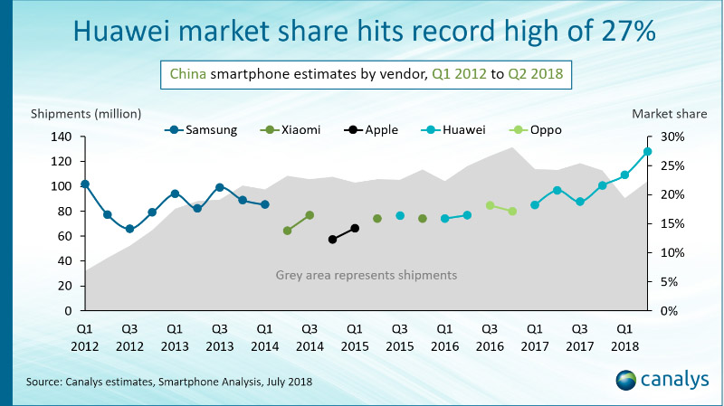 Huawei Xiaomi Android OPPO Vivo Canalys