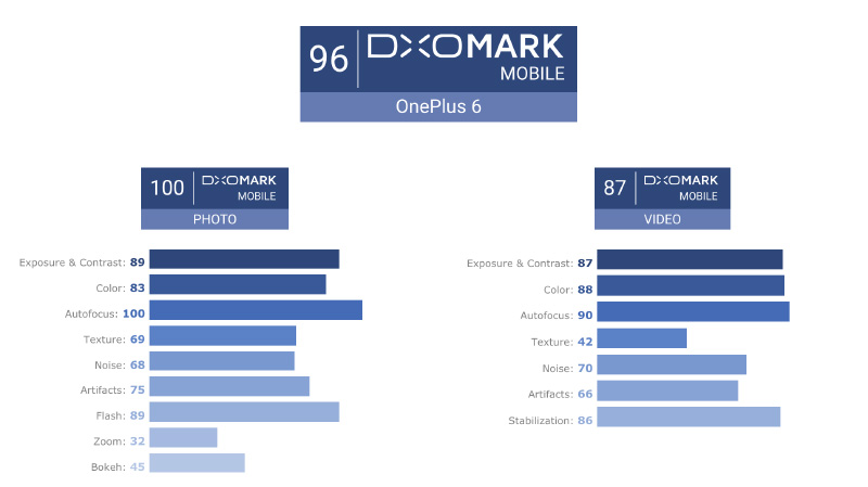 OnePlus 6 DxOMark Android Oreo