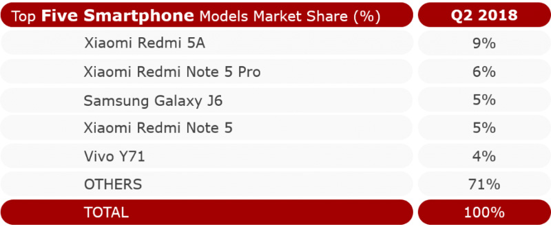 Samsung Xiaomi Android smartpones 2