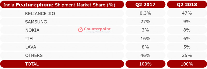 Samsung Xiaomi Android smartphones 3 Counterpoint