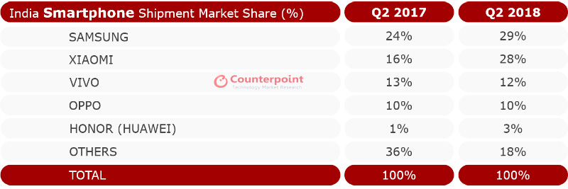 Samsung Xiaomi Android smartpones Counterpoint