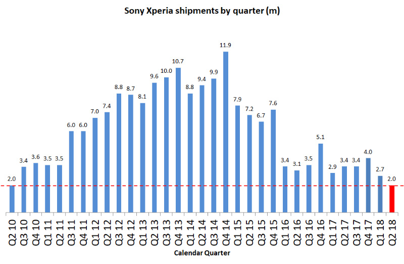 Sony Xperia Android
