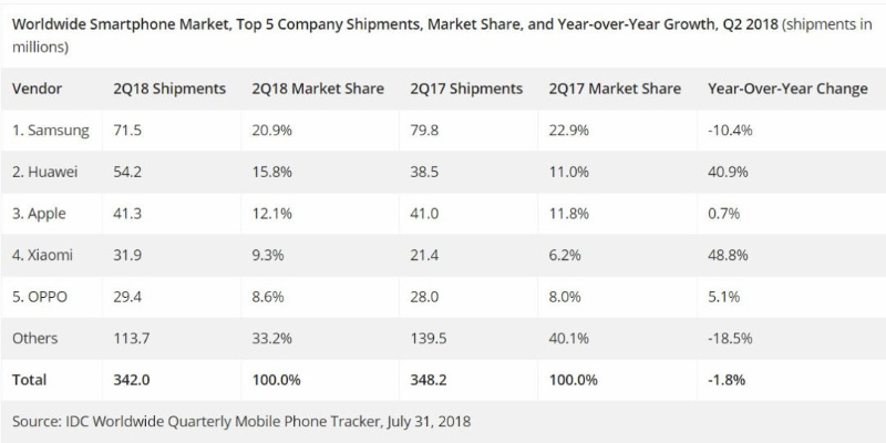 Xiaomi Apple Samsung IDC Android