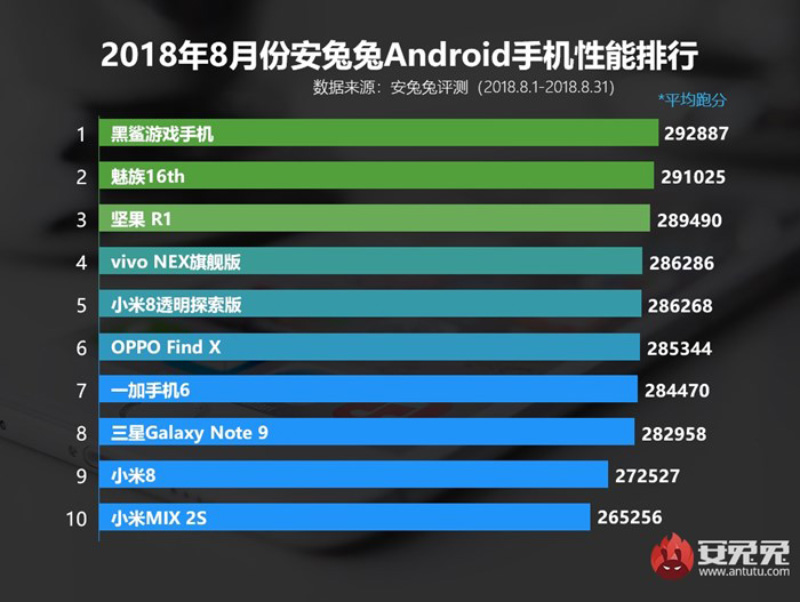 AnTuTu Android agosto