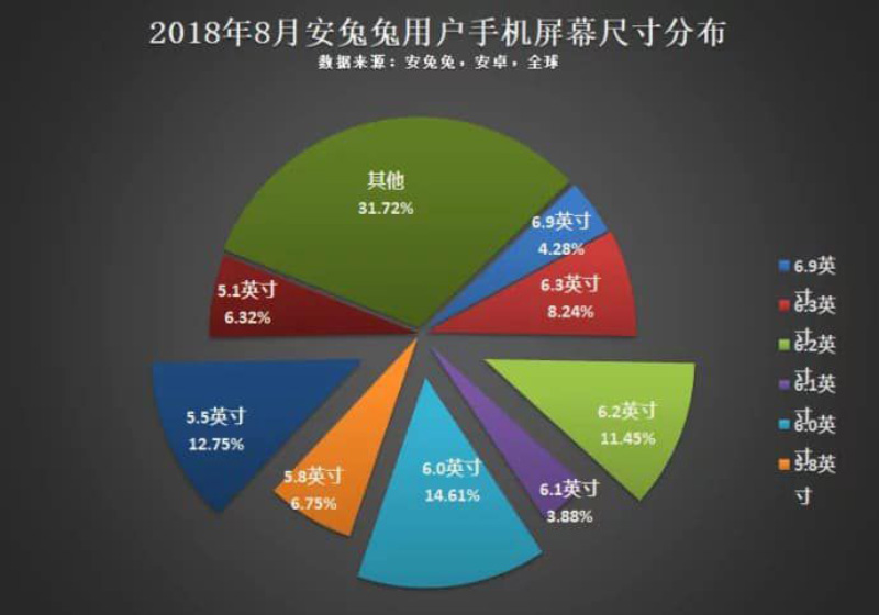 AnTuTu Android smartphones tamanho de ecrã