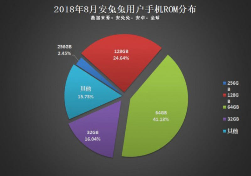 Android AnTuTu armazenamento interno