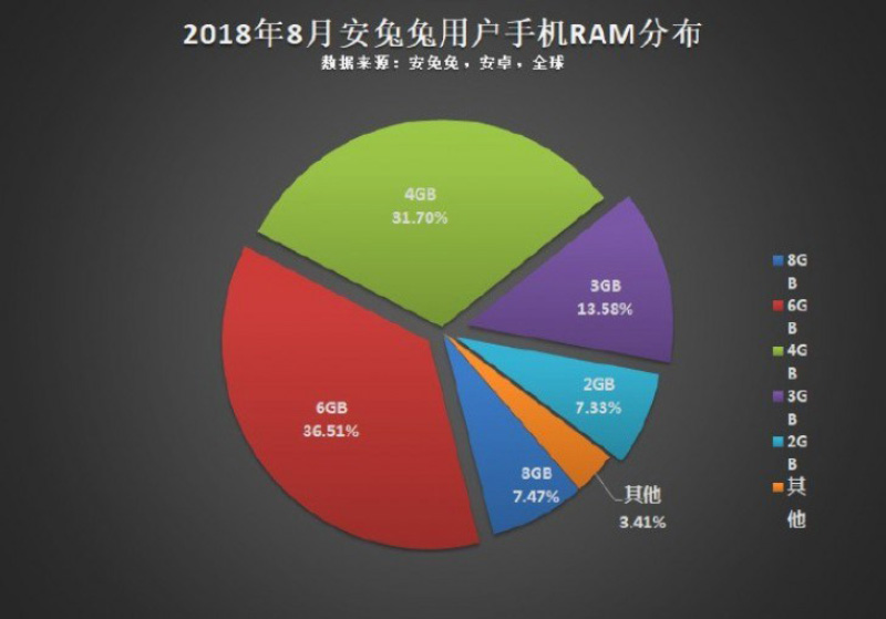 Android AnTuTu memória RAM