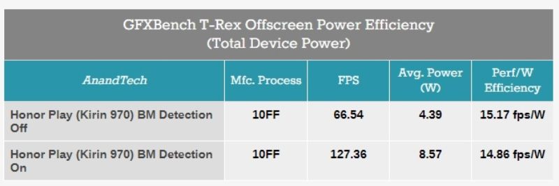 benchmark Huawei Honor Android