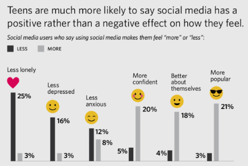 Pesquisa teen smartphones redes sociais 1