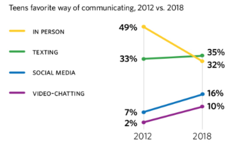 Pesquisa teen smartphones redes sociais 1