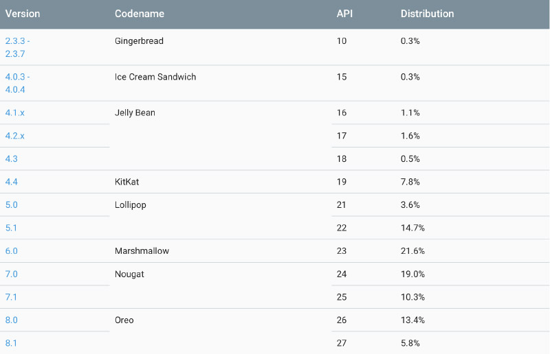 Android Oreo Android Pie