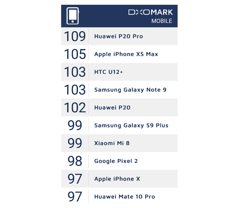 Huawei P20 Pro Apple iPhone XS Max DxOMark