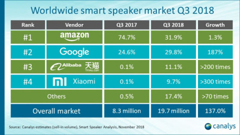 Canalys oficial Google Home Amazon Xiaomi