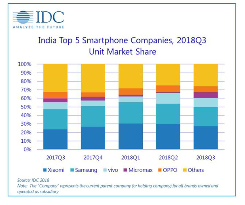 Xiaomi IDC Samsung