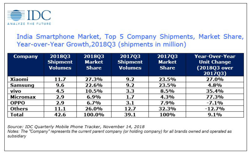 IDC Smartphone Xiaomi oficial Samsung