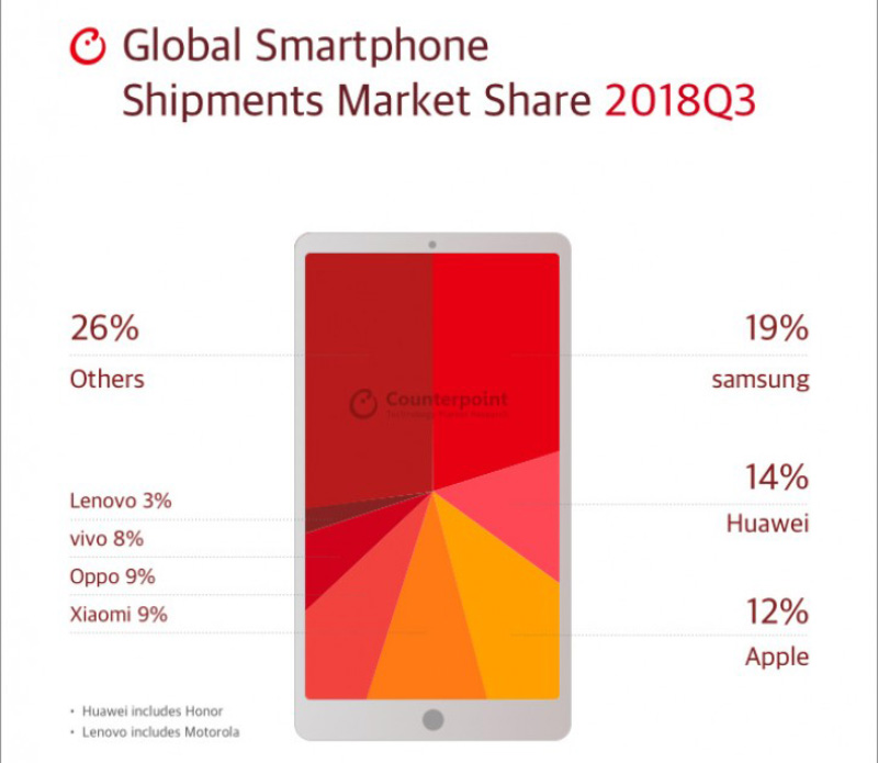 Samsung Huawei Apple Counterpoint Xiaomi