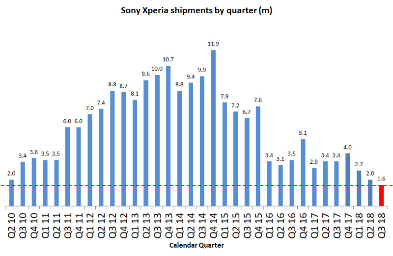 Sony Xperia smartphones Android 2018