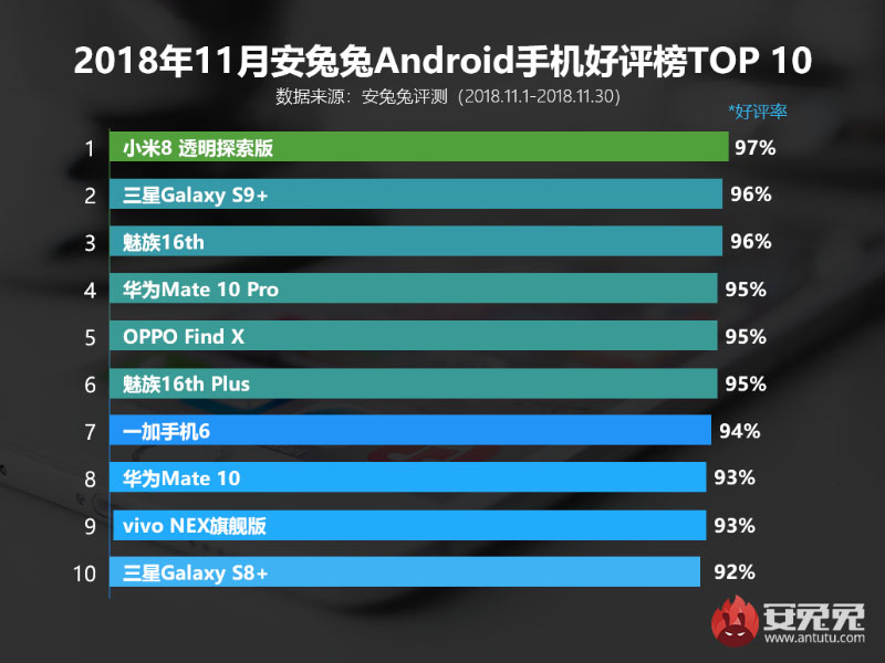 AnTuTu smartphones Android Novembro