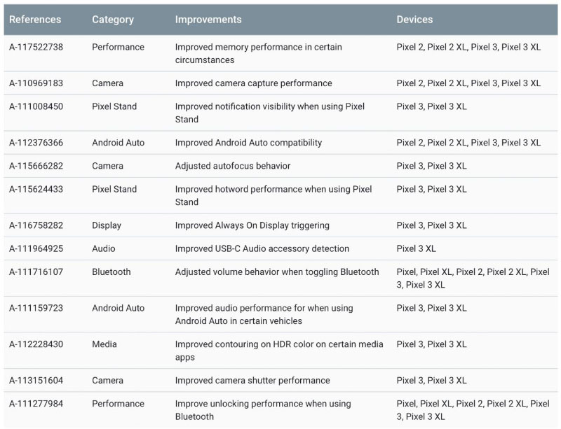 Google Pixel 3 Android Pie updates