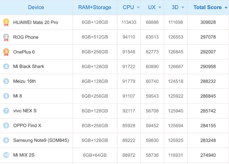 Huawei MAte 20 Pro ASUS ROG Phone Android AnTuTu
