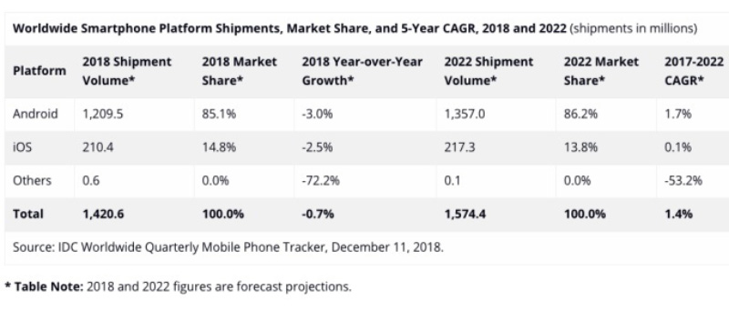 Mercado mundial smartphones