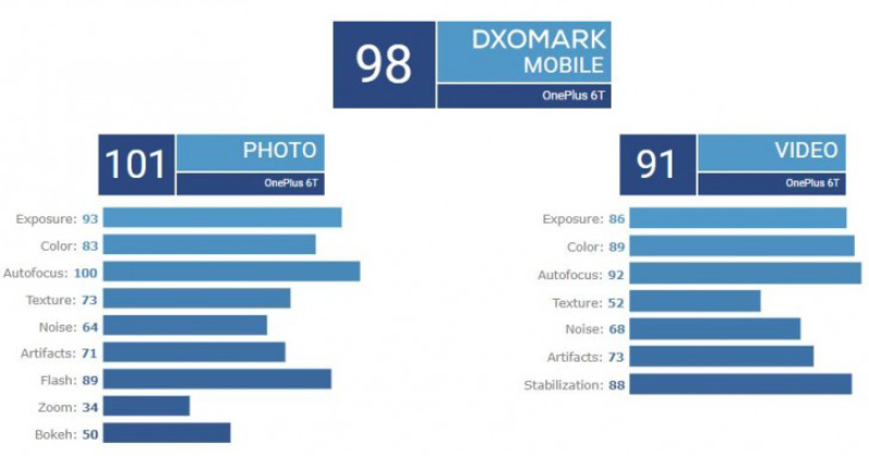 OnePlus 6T DxOMark Android smartphone