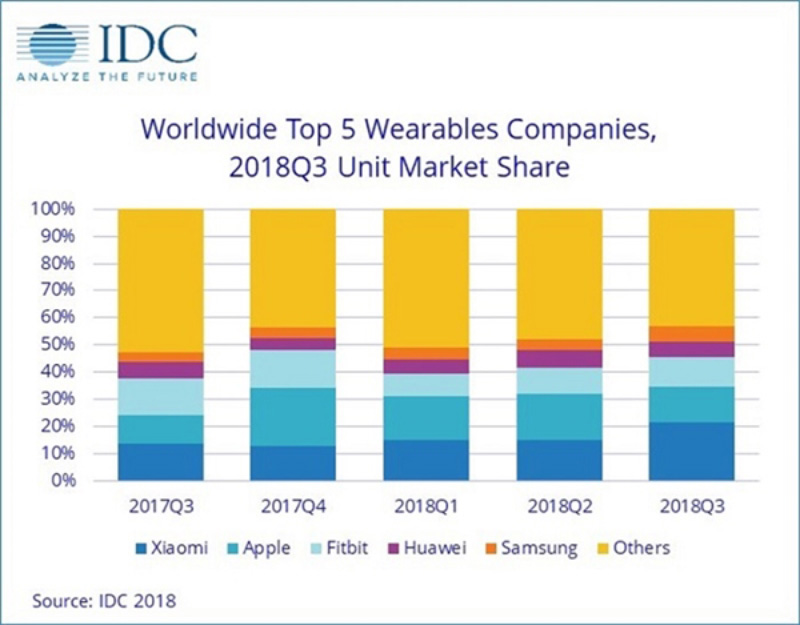 Samsung Apple Xiaomi Huawei IDC