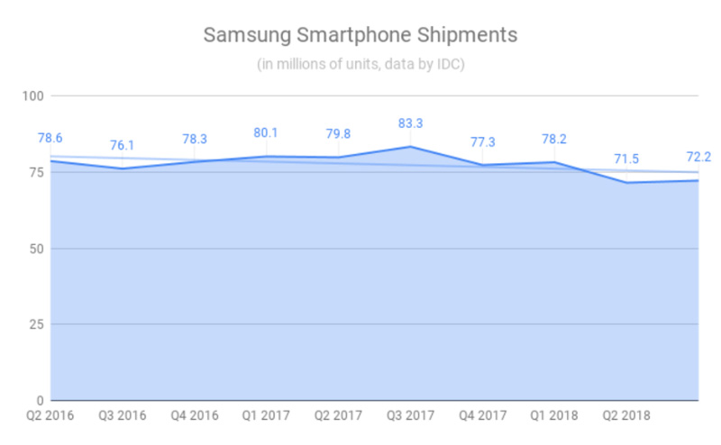 Samsung smartphones Android IDC
