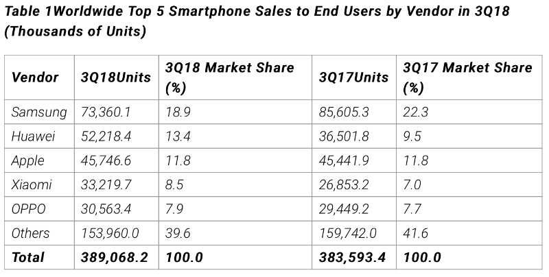 Xiaomi Apple Samsung Huawei smartphones Gartner