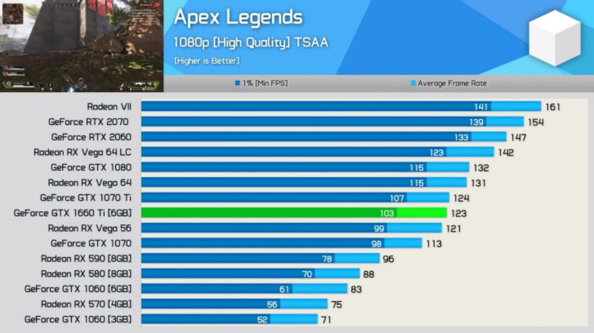 Nvidia lança finalmente a sua gama-média GTX 1660 Ti